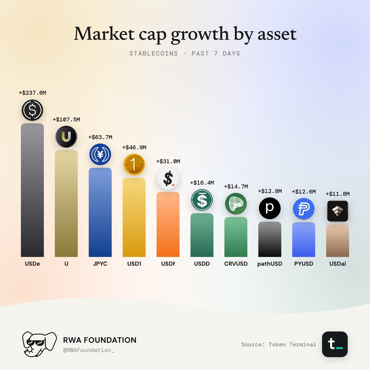 Market Cap Growth By Asset For Stablecoins.
