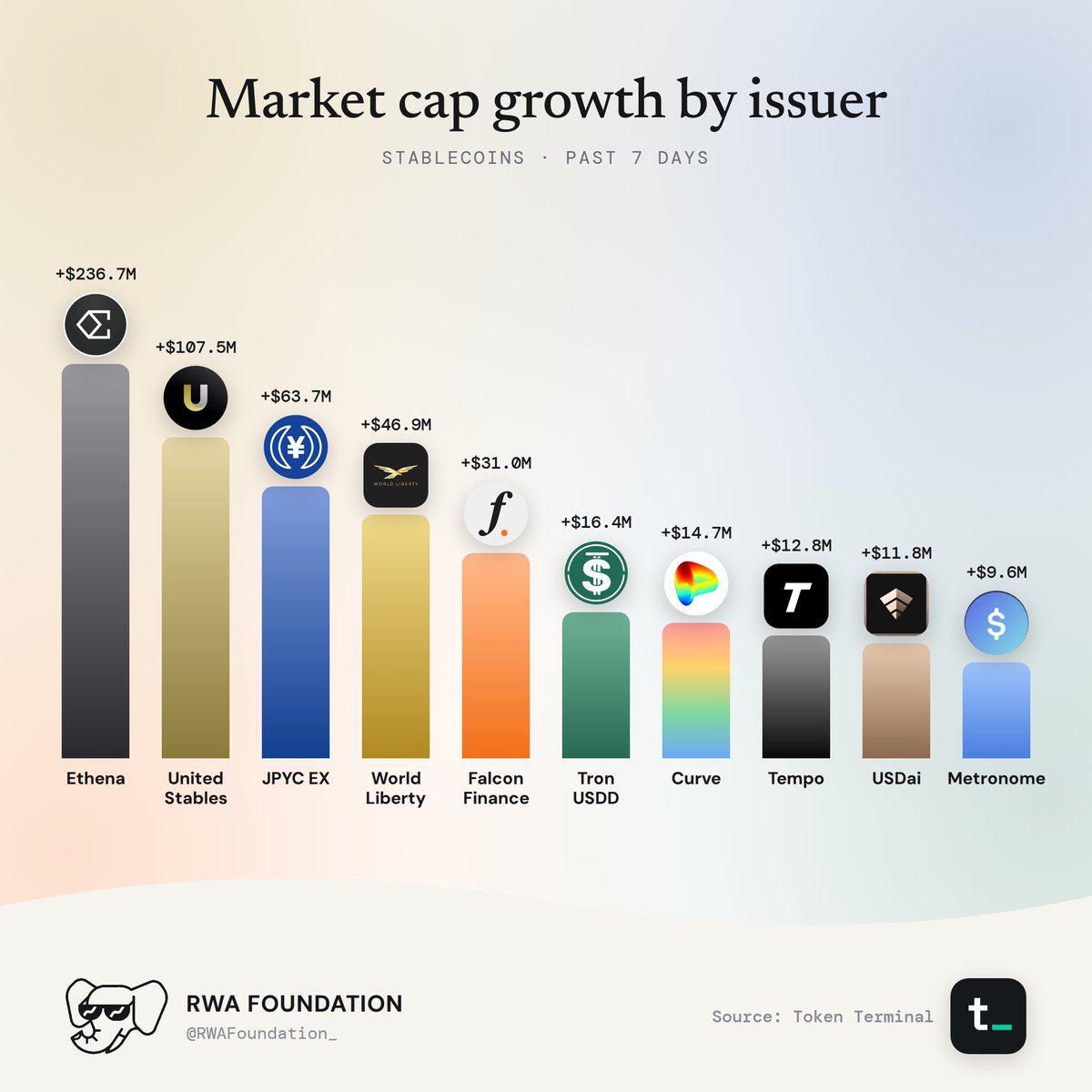 Market Cap Growth By Issuer For Stablecoins.