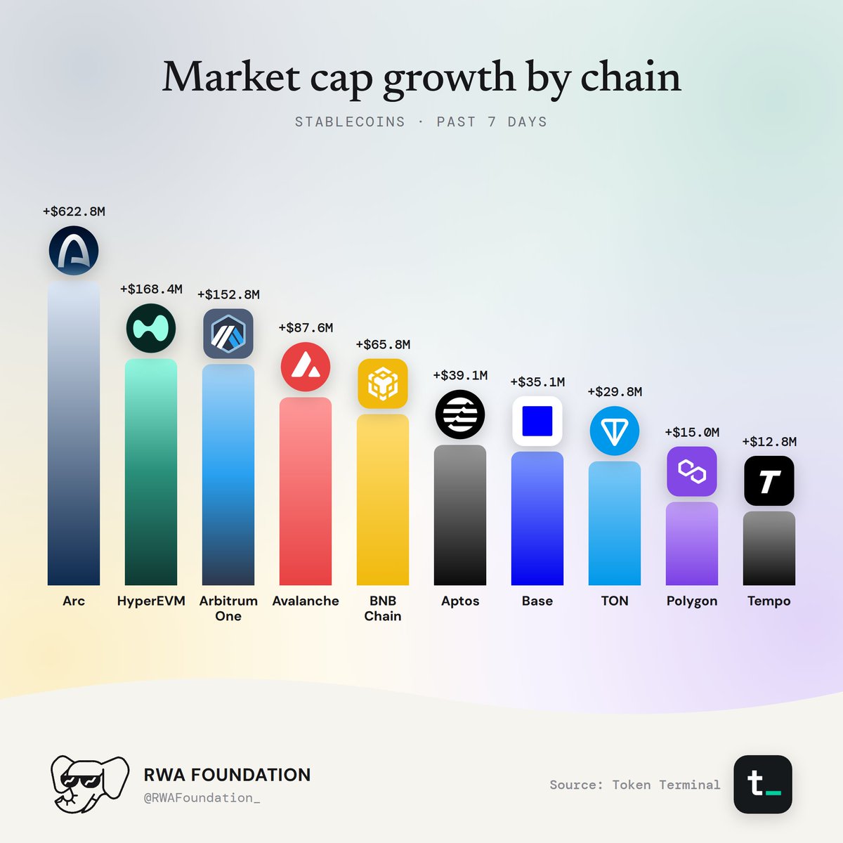Market Cap Growth By Chain For Stablecoins.