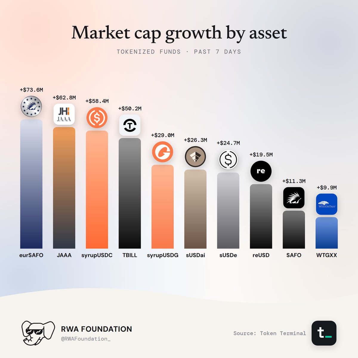 Market Cap Growth By Asset For Tokenized Funds.