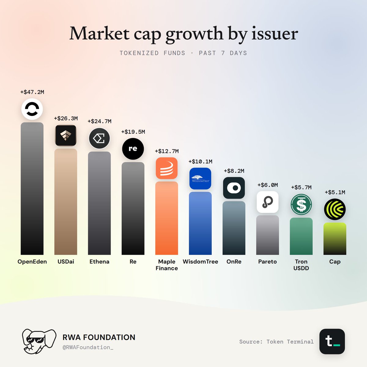 Market Cap Growth By Issuer For Tokenized Funds.