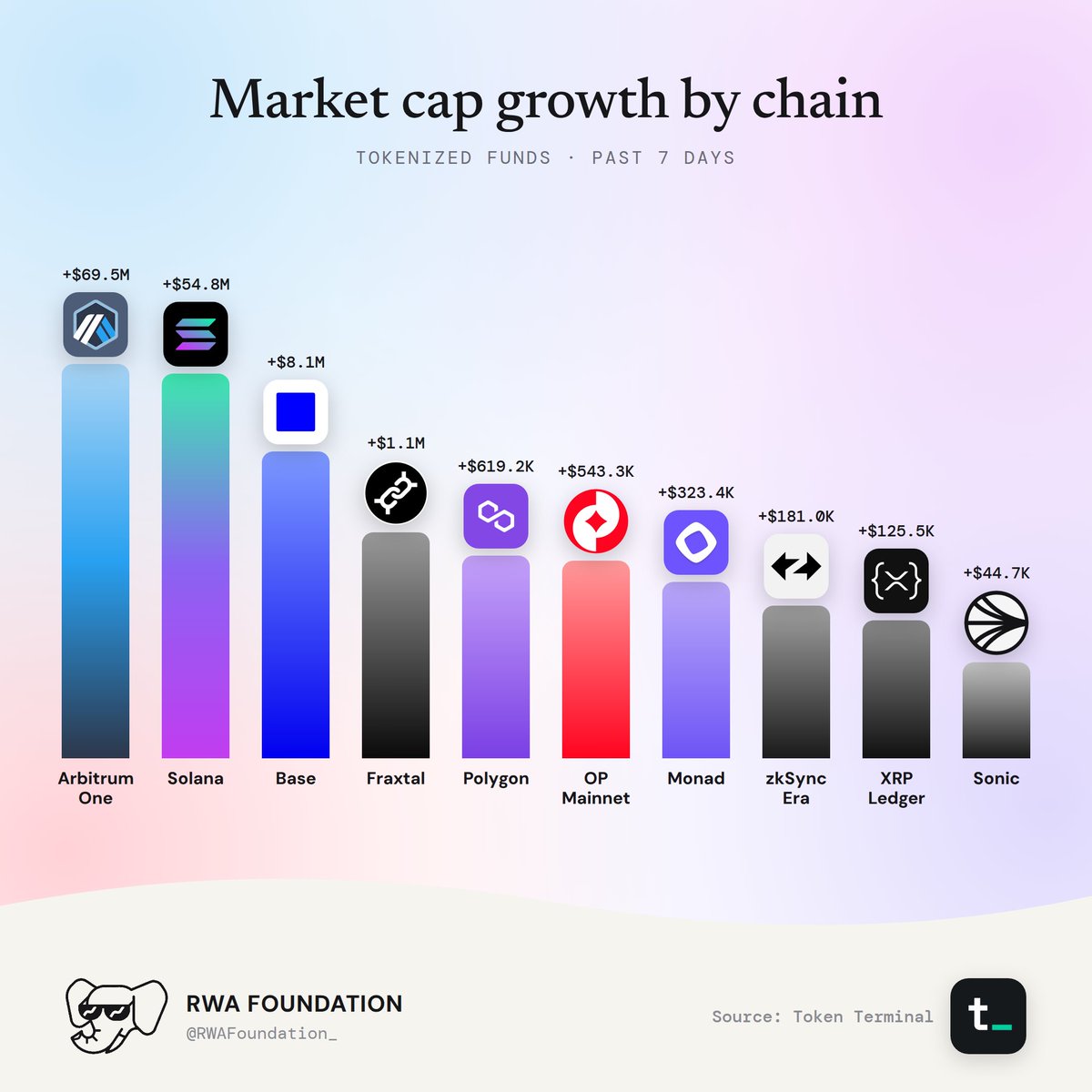 Market Cap Growth By Chain For Tokenized Funds.
