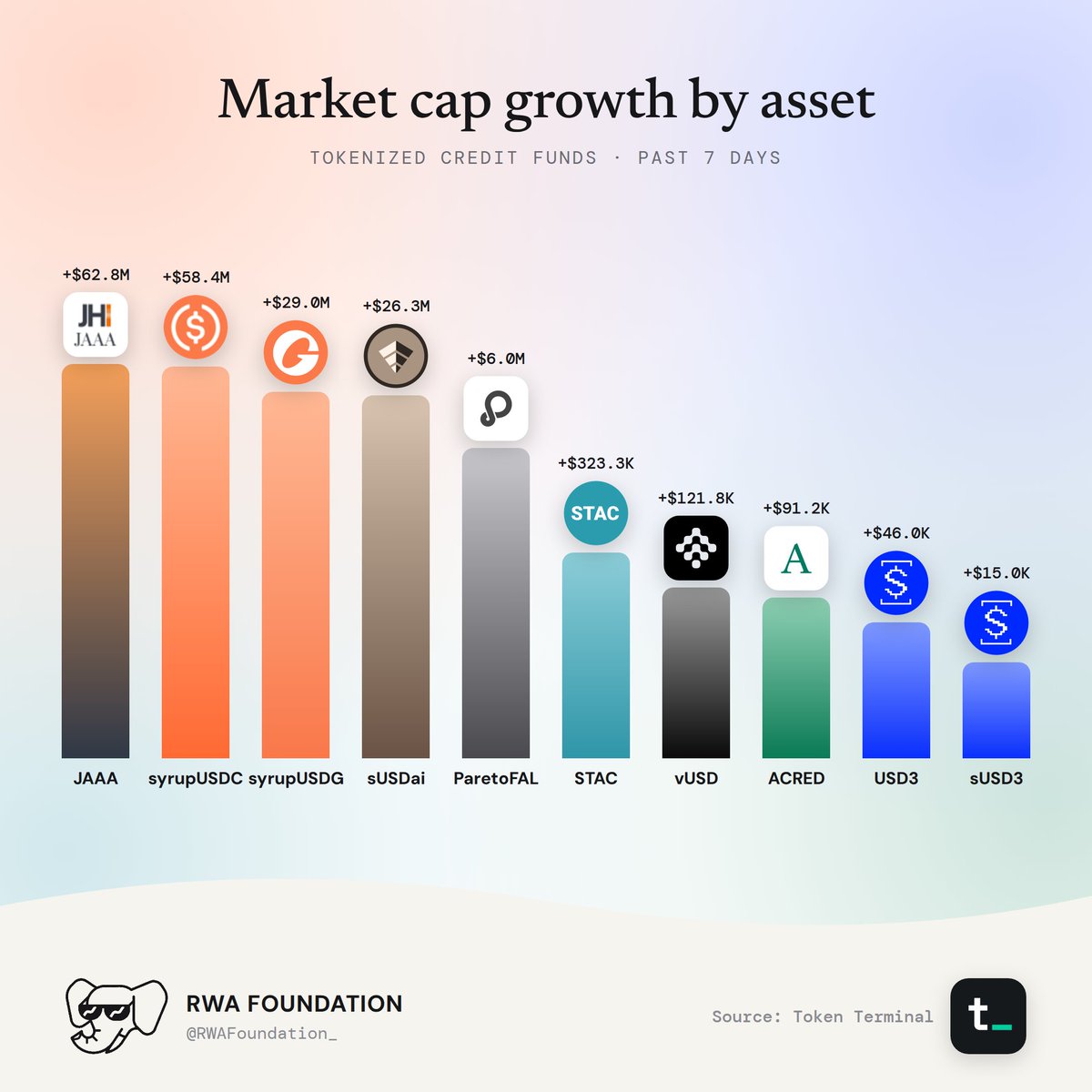 Market Cap Growth By Asset For Tokenized Credit Funds.