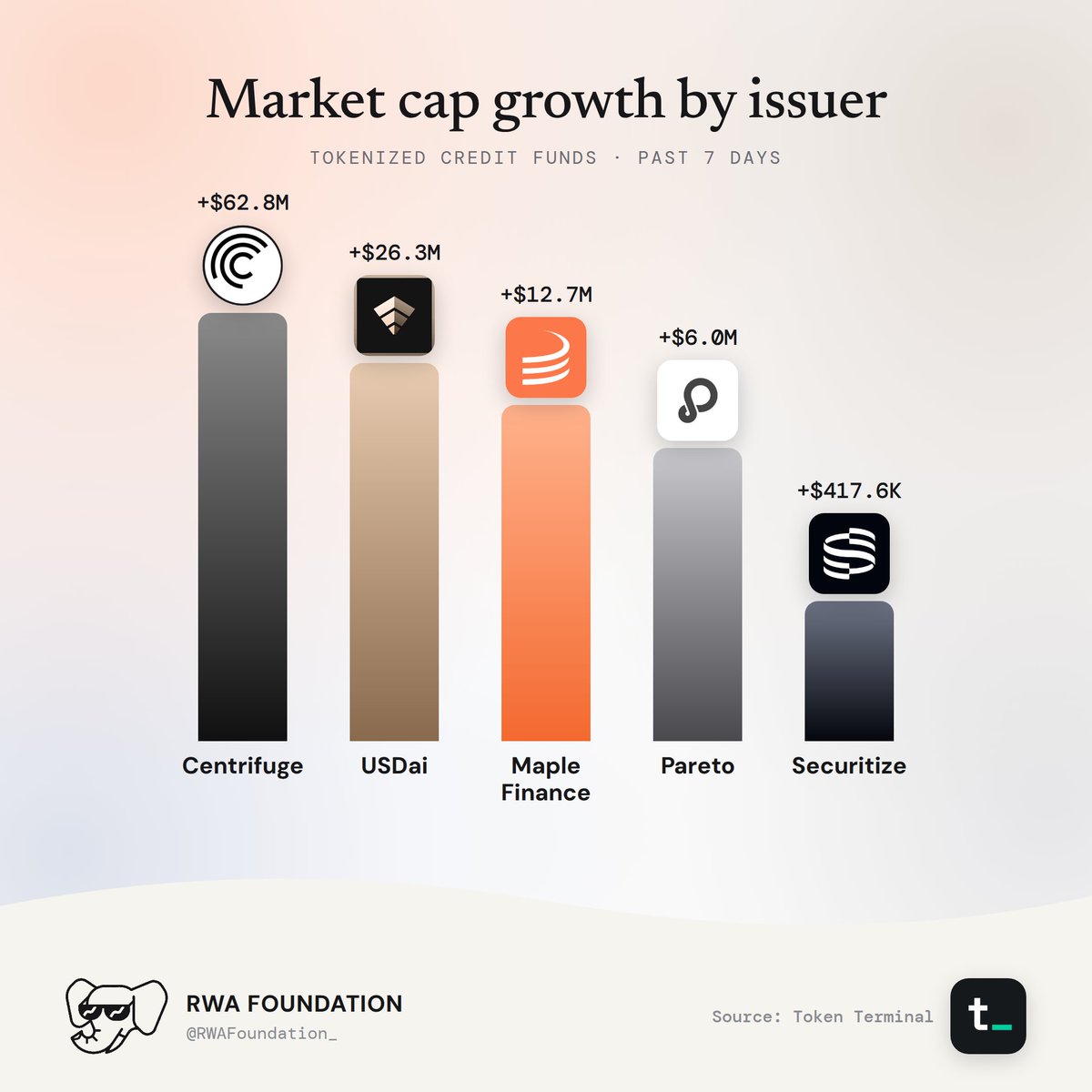 Market Cap Growth By Issuer For Tokenized Credit Funds.