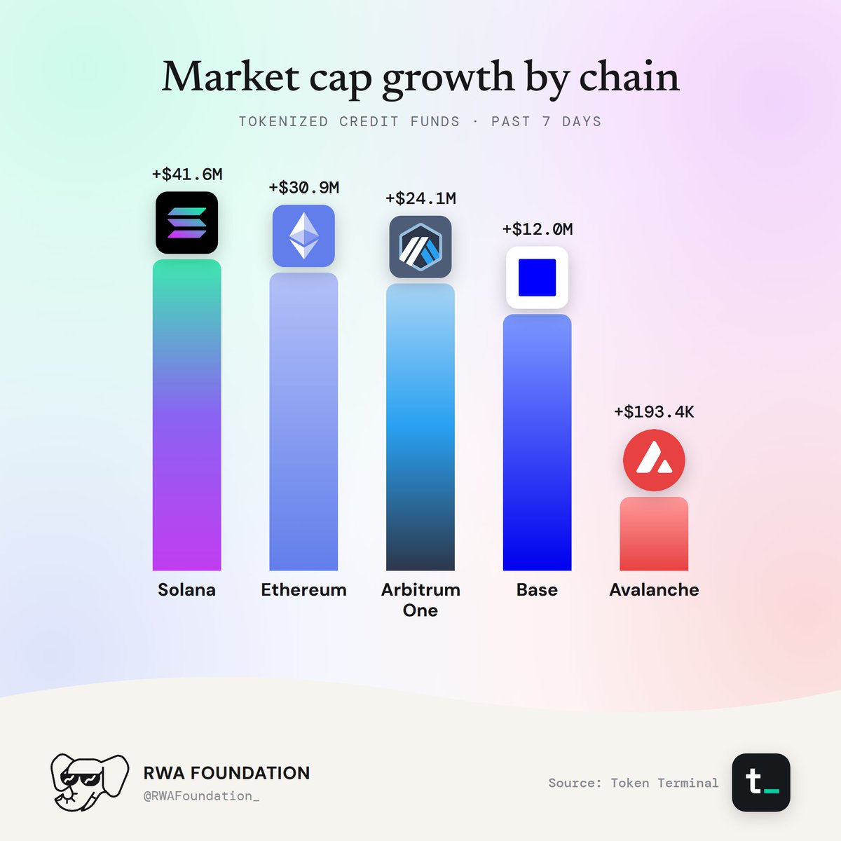 Market Cap Growth By Chain For Tokenized Credit Funds.