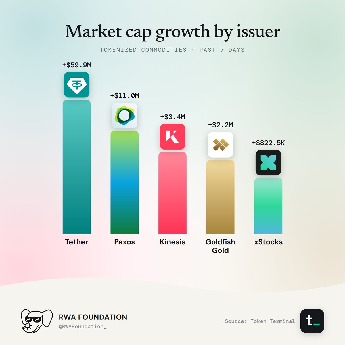 Market Cap Growth By Issuer For Tokenized Commodities.
