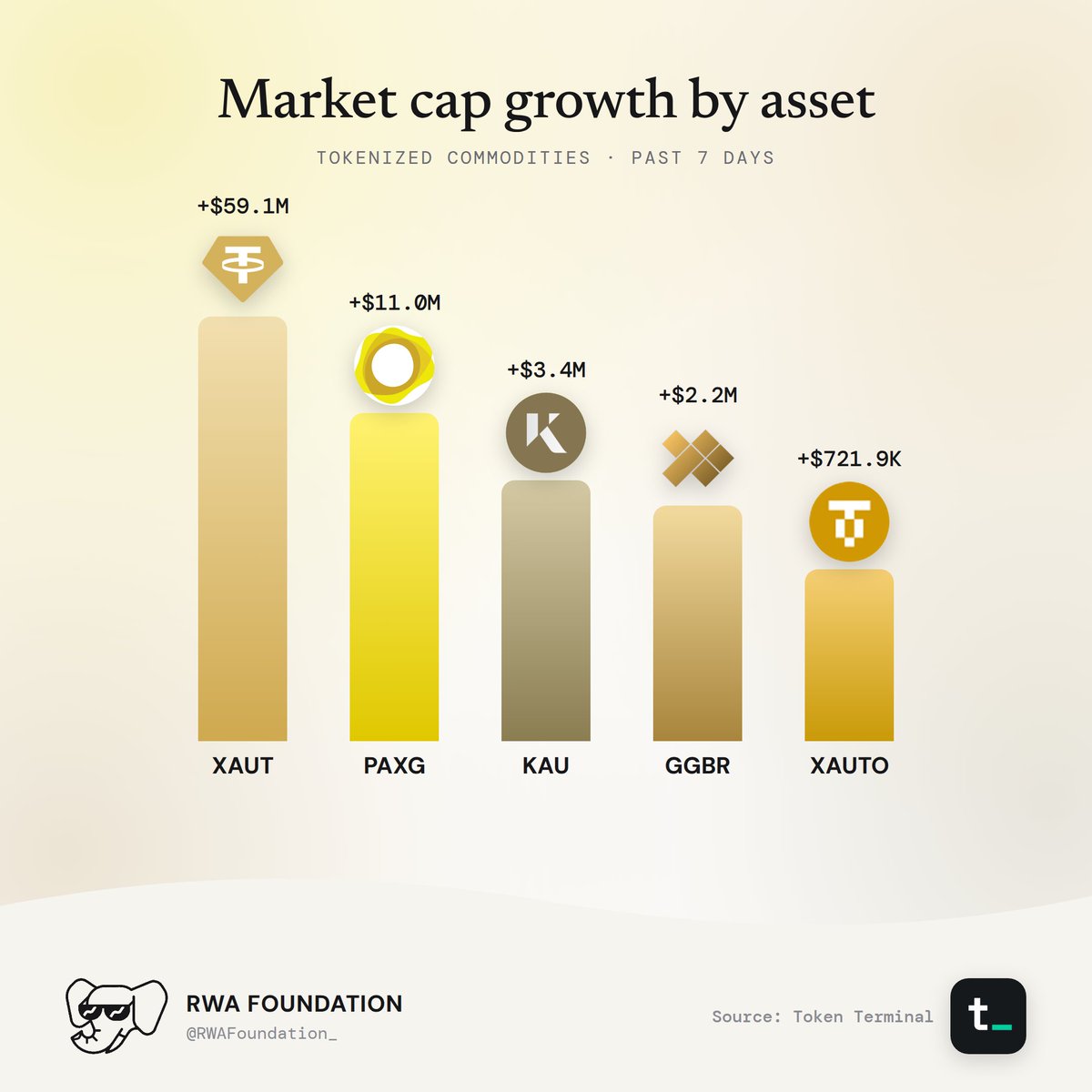 Market Cap Growth By Asset For Tokenized Commodities.