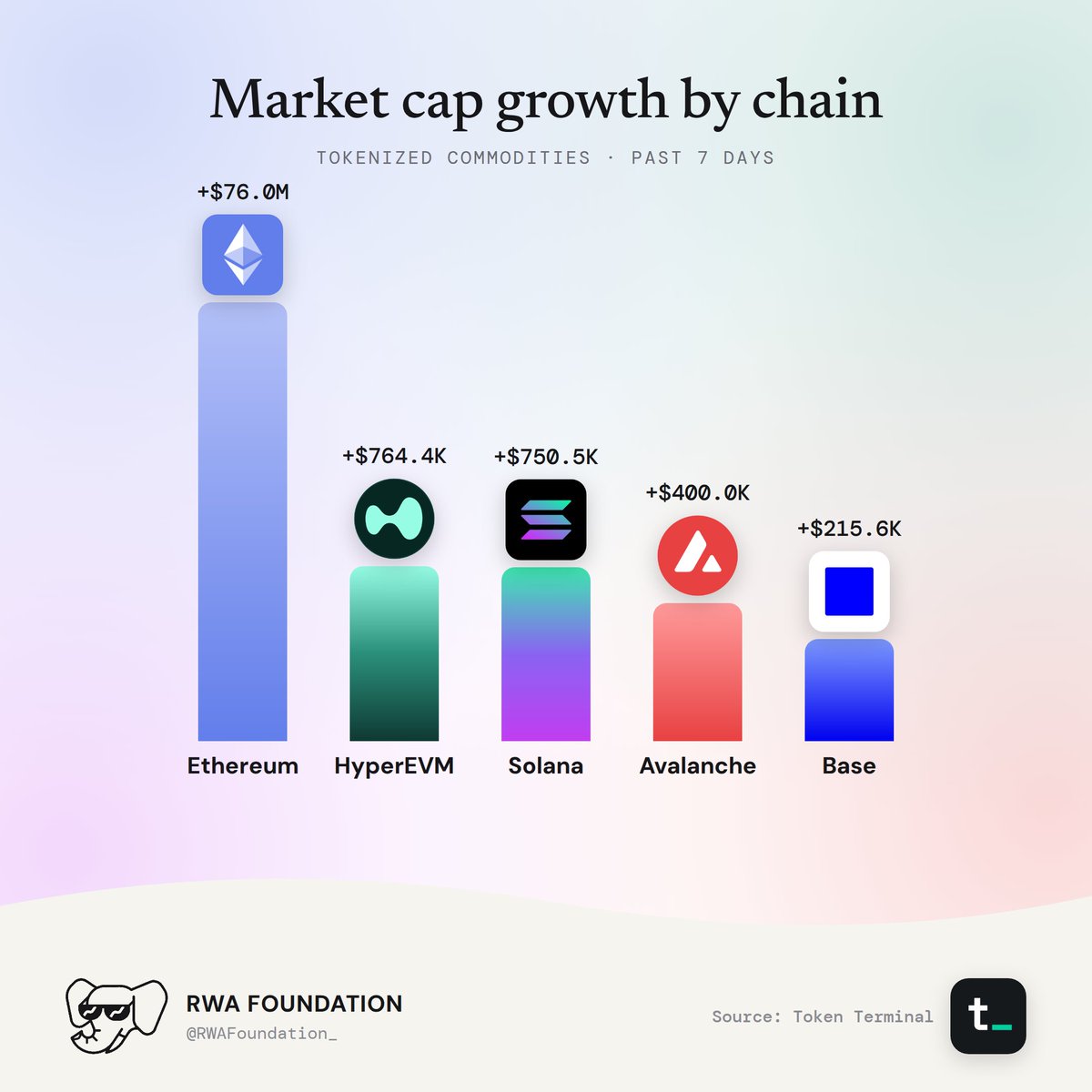 Market Cap Growth By Chain For Tokened Commodities.