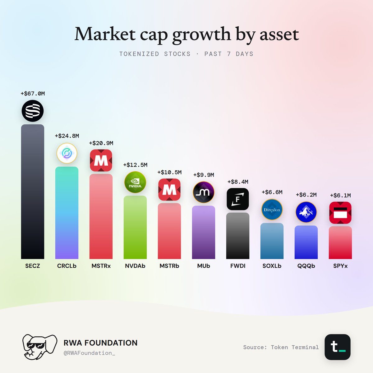 Market Cap Growth By Asset For Tokenized Stocks.