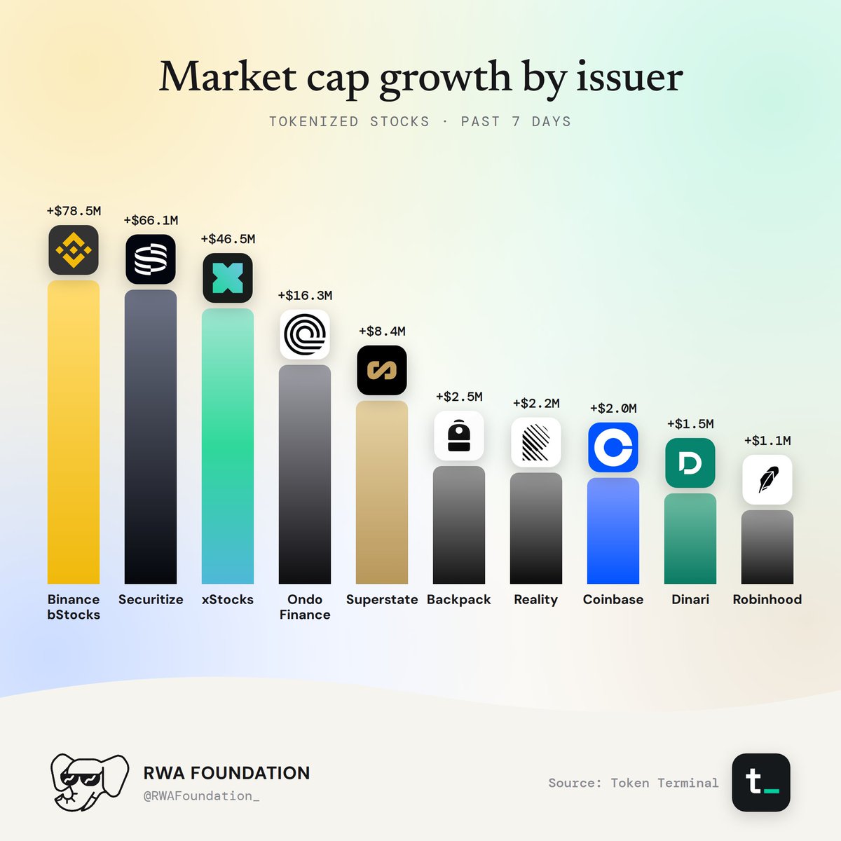 Market Cap Growth By Issuer For Tokenized Stocks.