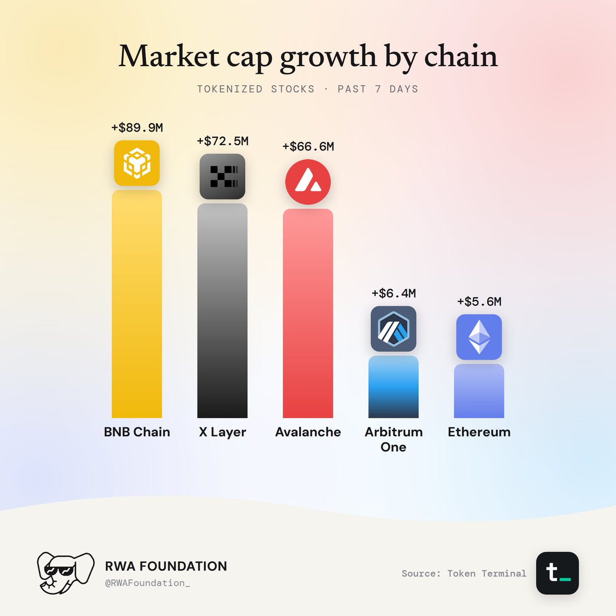 Market Cap Growth By Chain For Tokenized Stocks.