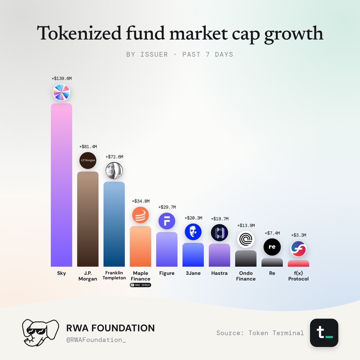RWA Weekly Market Cap Report: Tokenized funds, figure 3. Analysis is provided in the surrounding text.