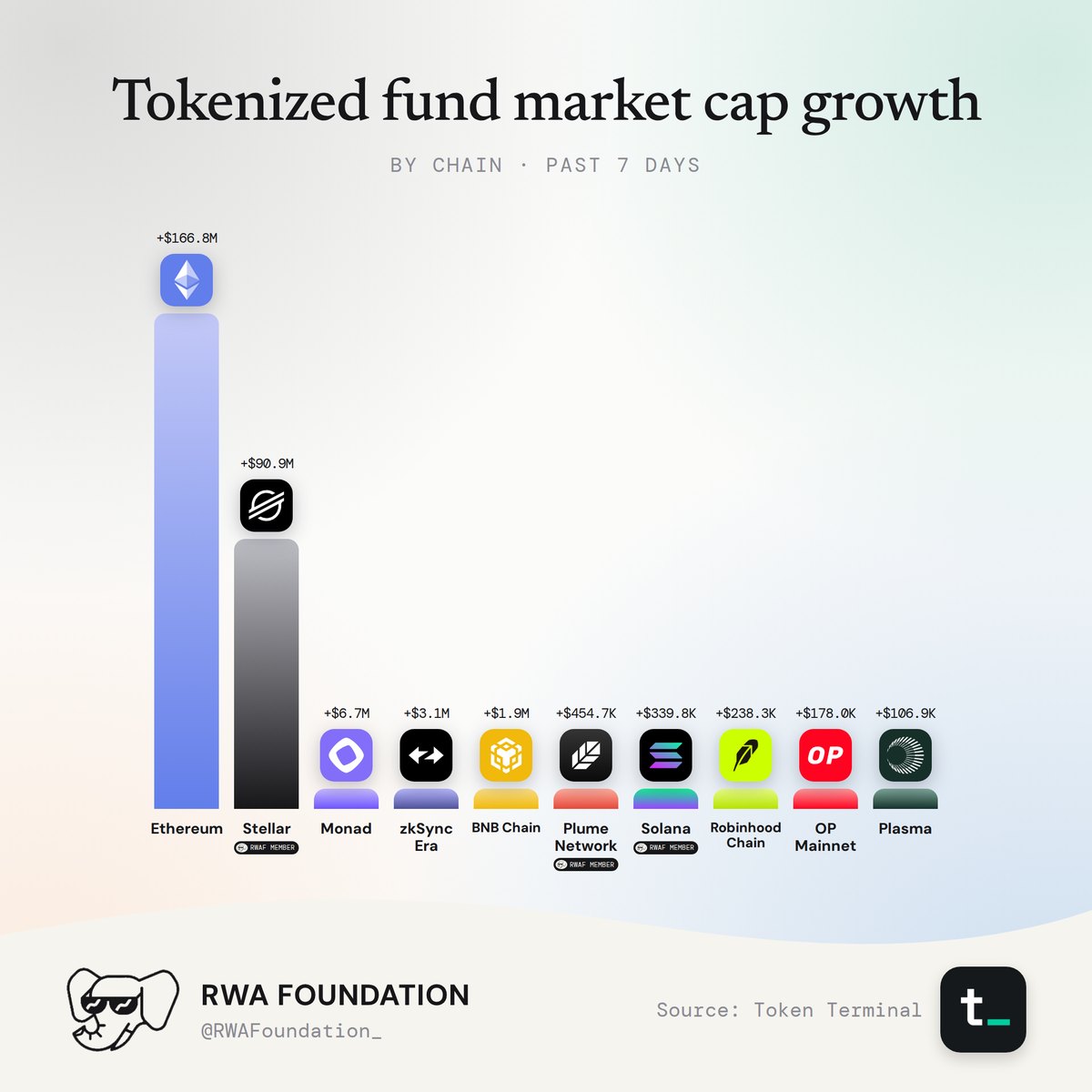 RWA Weekly Market Cap Report: Tokenized funds, figure 4. Analysis is provided in the surrounding text.