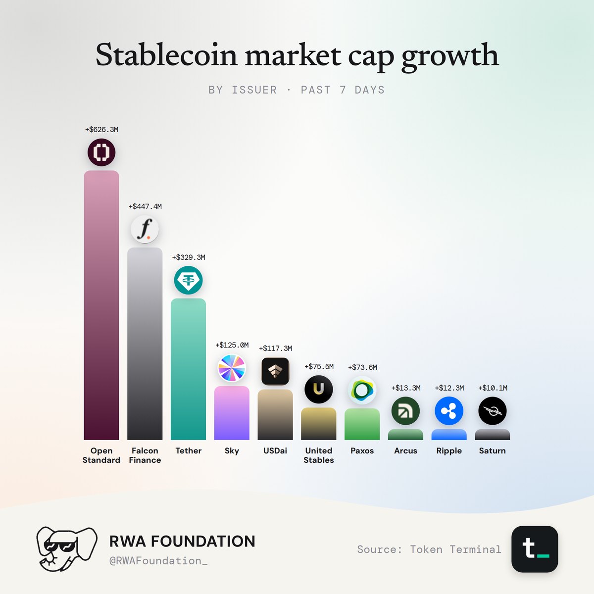 RWA Weekly Market Cap Report: Stablecoins, figure 1. Analysis is provided in the surrounding text.