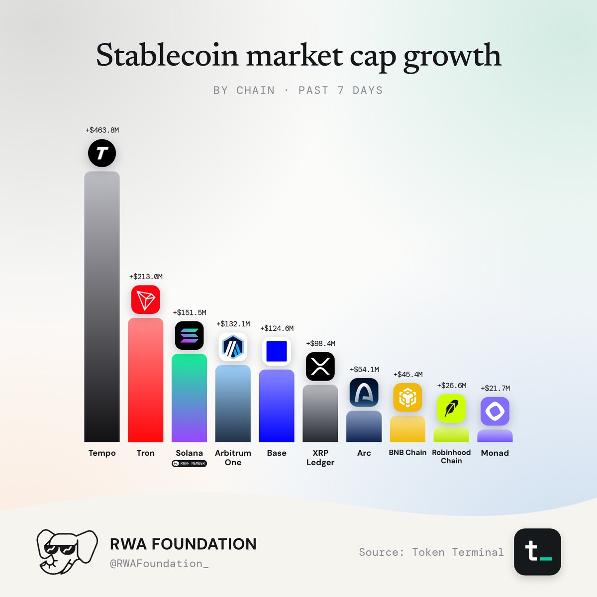 RWA Weekly Market Cap Report: Stablecoins, figure 2. Analysis is provided in the surrounding text.
