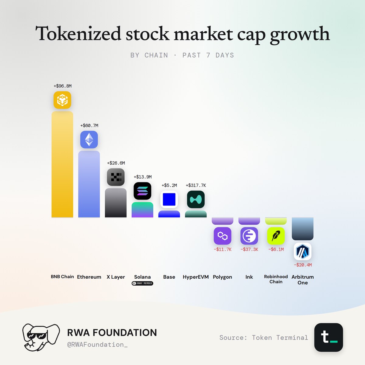 RWA Weekly Market Cap Report: Tokenized stocks, figure 9. Analysis is provided in the surrounding text.