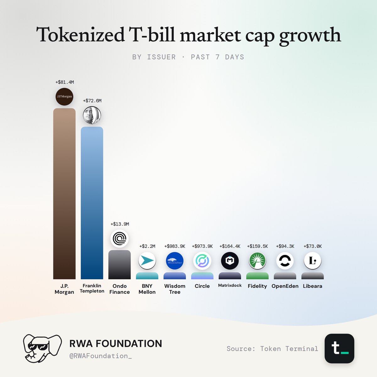 RWA Weekly Market Cap Report: Tokenized U.S. T-bills, figure 5. Analysis is provided in the surrounding text.
