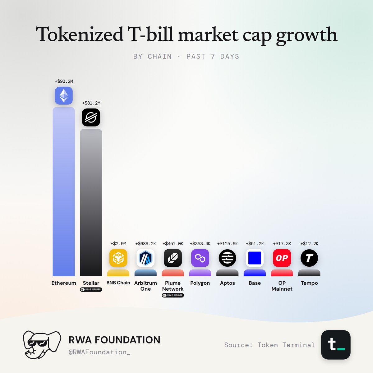 RWA Weekly Market Cap Report: Tokenized U.S. T-bills, figure 6. Analysis is provided in the surrounding text.