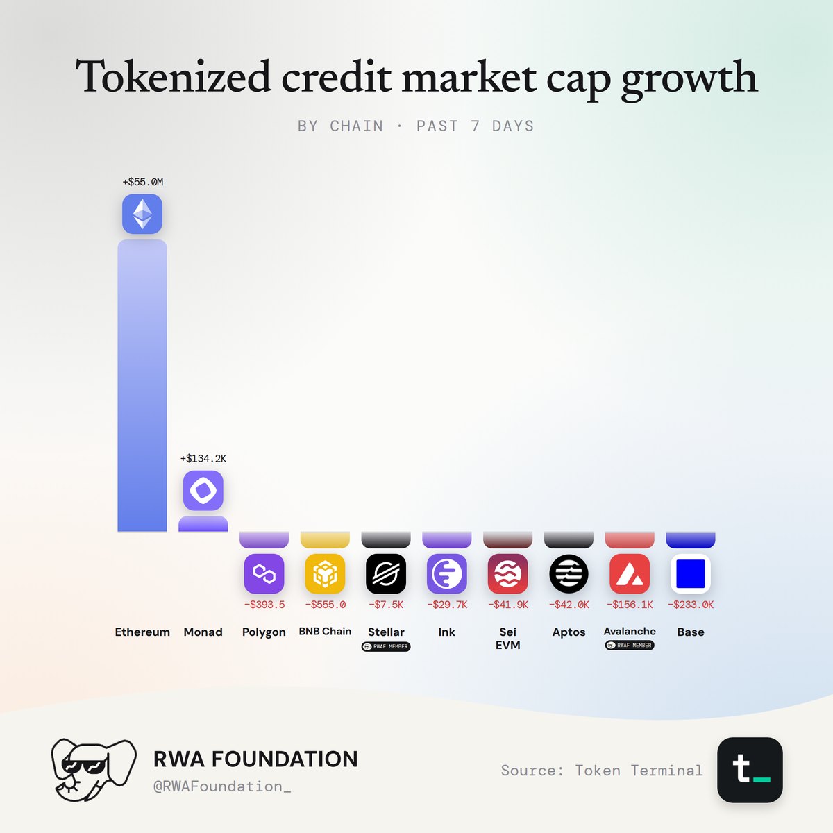 RWA Weekly Market Cap Report: Tokenized credit funds, figure 7. Analysis is provided in the surrounding text.