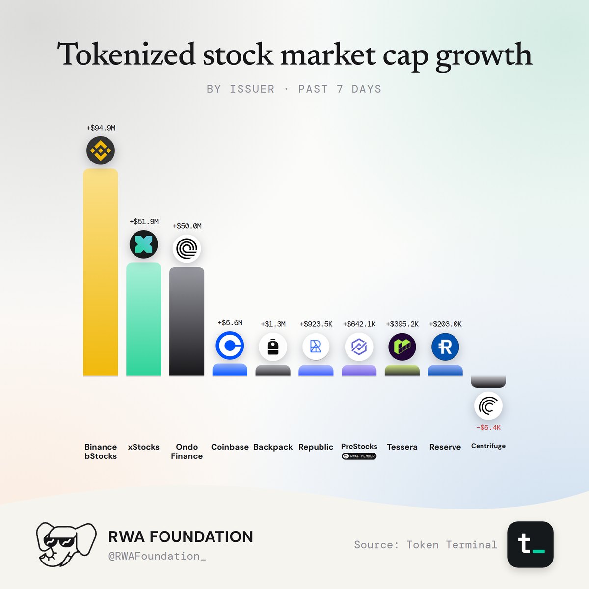 RWA Weekly Market Cap Report: Tokenized stocks, figure 8. Analysis is provided in the surrounding text.
