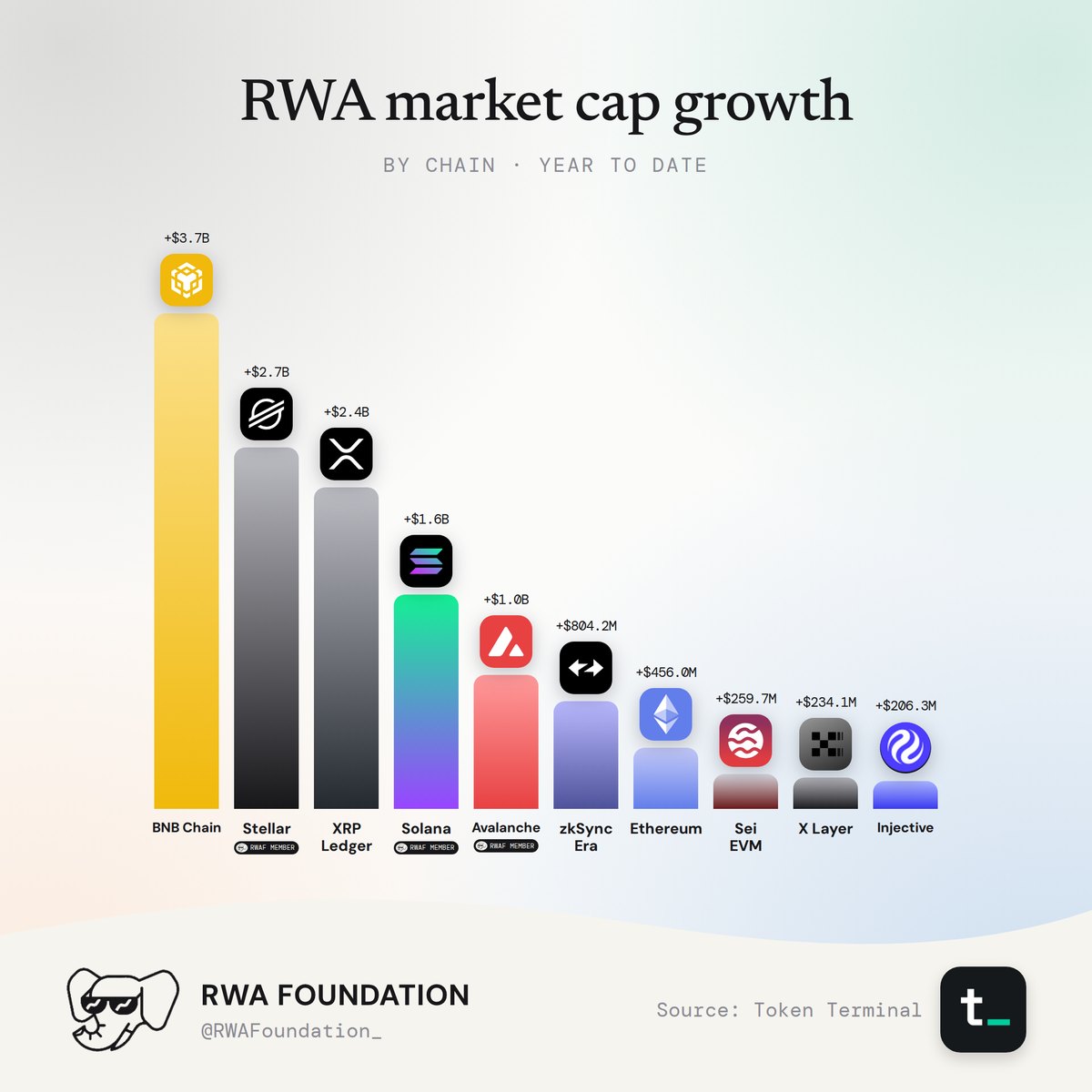 RWA Market cap growth.
