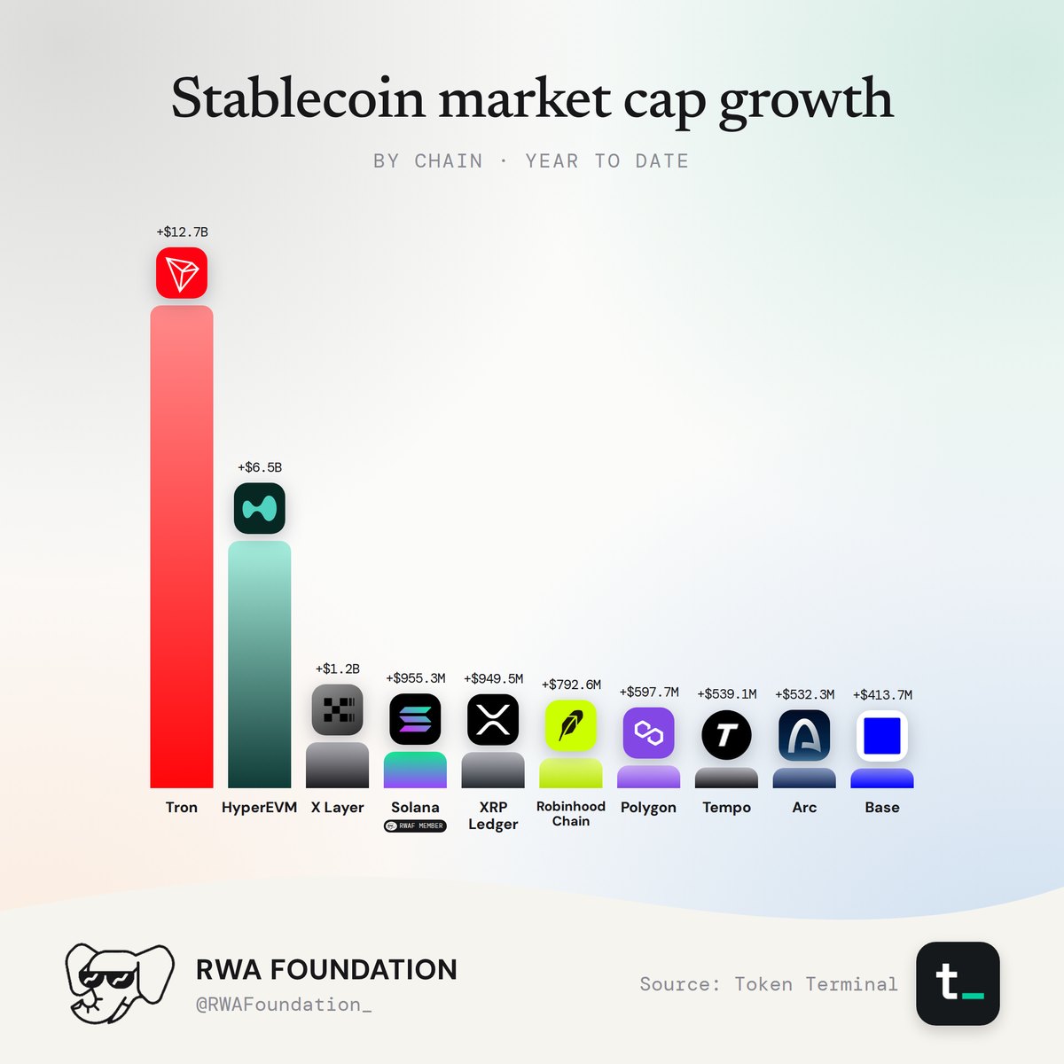 Stablecoin Market cap growth.