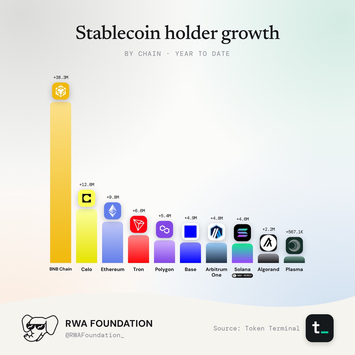 Stablecoin holder growth.