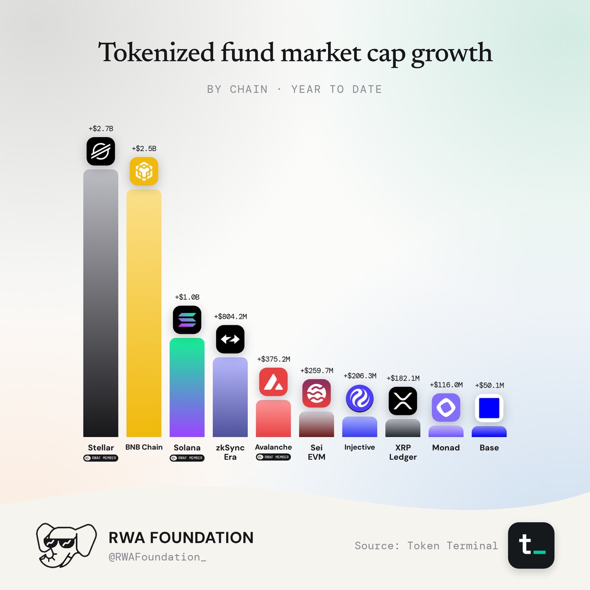 Tokenized fund market cap growth.