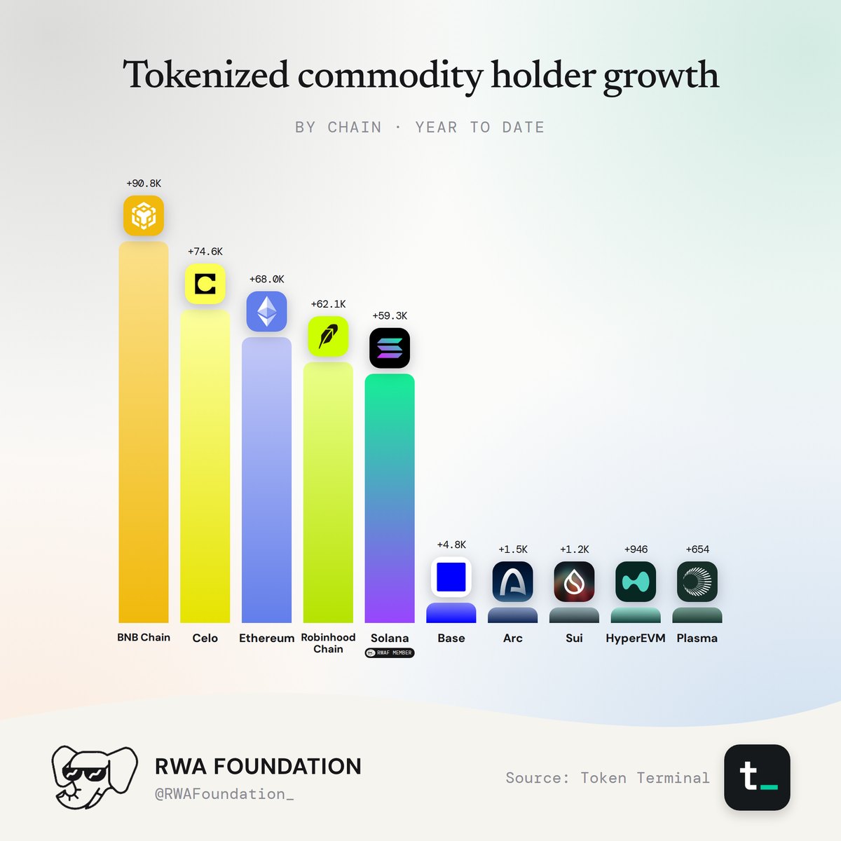 Tokenized commodity holder growth.
