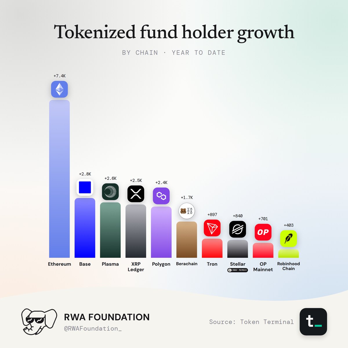 Tokenized fund holder growth.