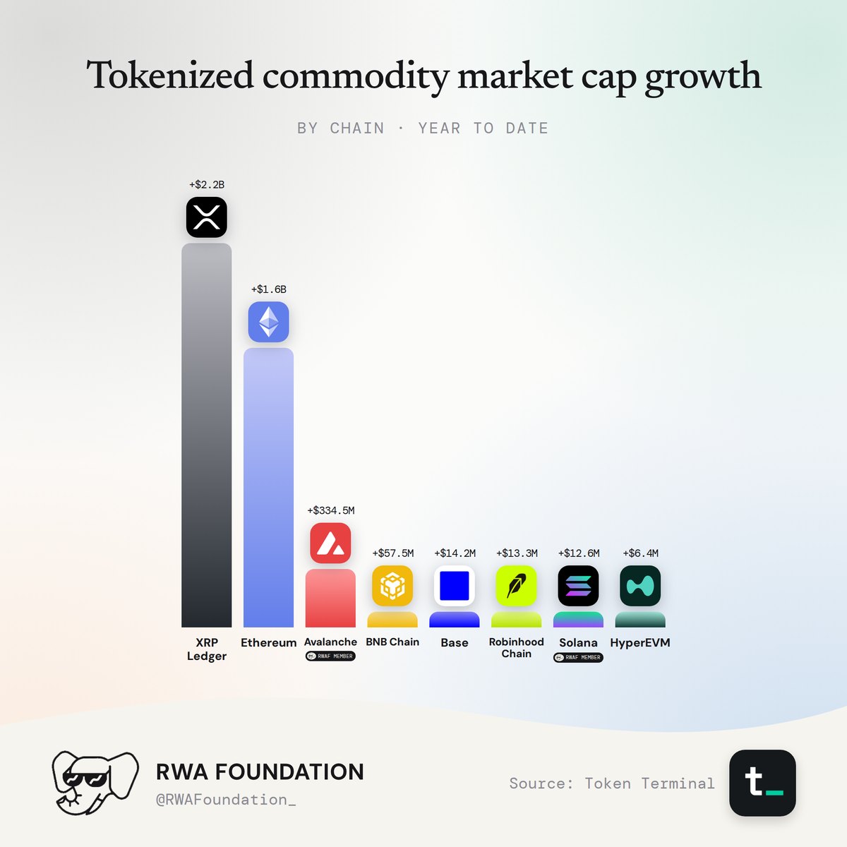 Tokenized commodity market cap growth.