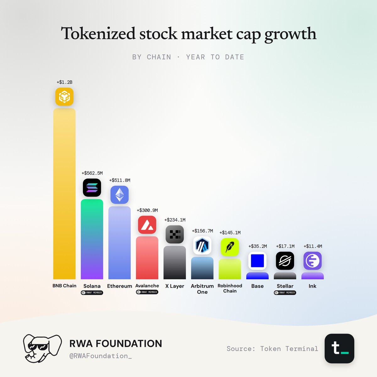 Tokenized stock market cap growth.