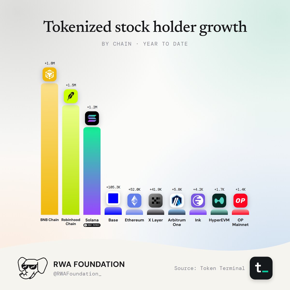 Tokenized stock holder growth.