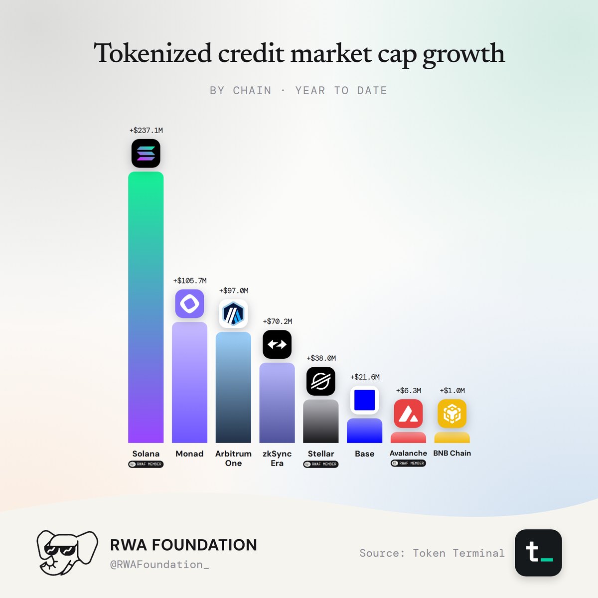 Tokenized credit market cap growth.
