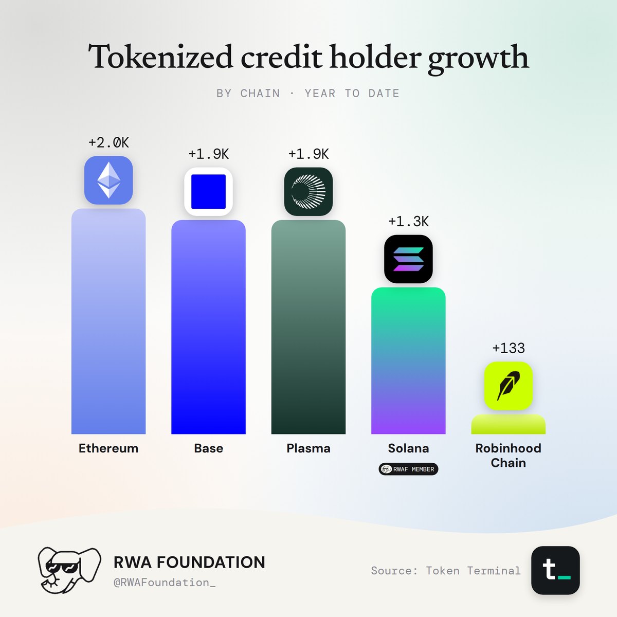 Tokenized credit holder growth.