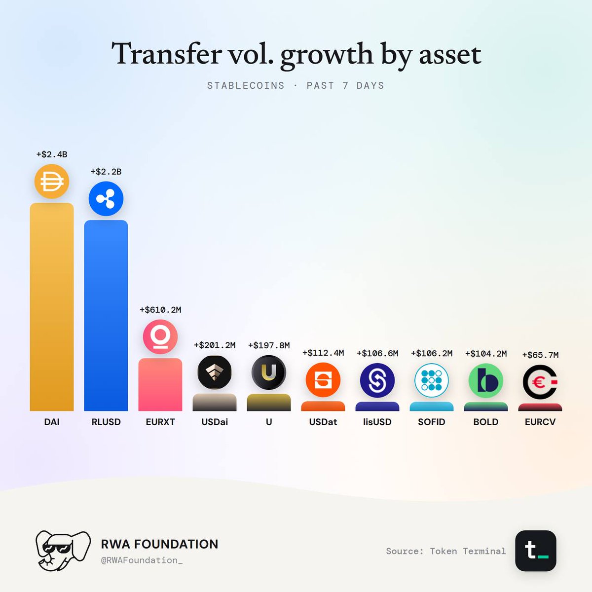 Stablecoin Weekly: source data, figure 7. Analysis is provided in the surrounding text.