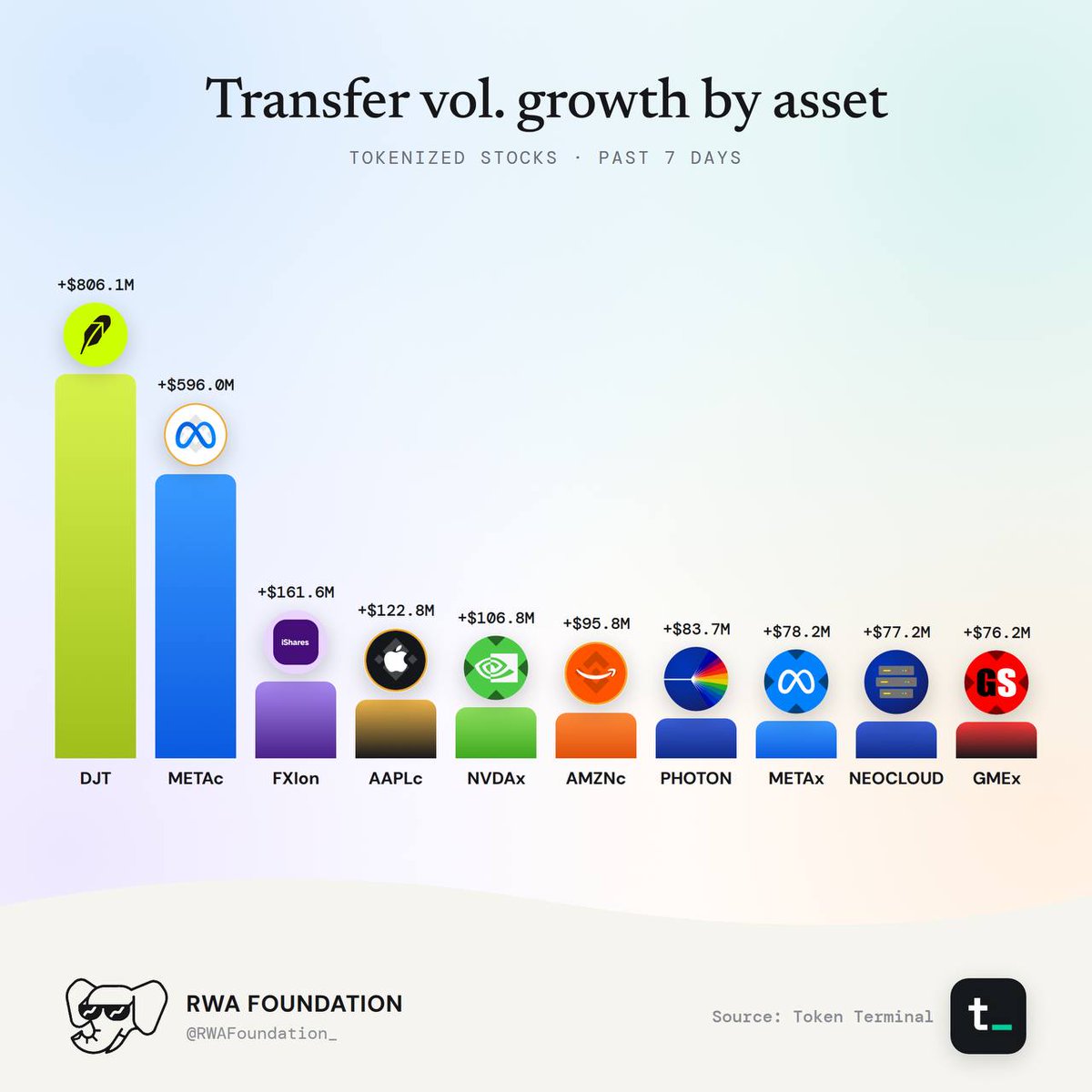 Tokenized Stocks Weekly: source data, figure 7. Analysis is provided in the surrounding text.