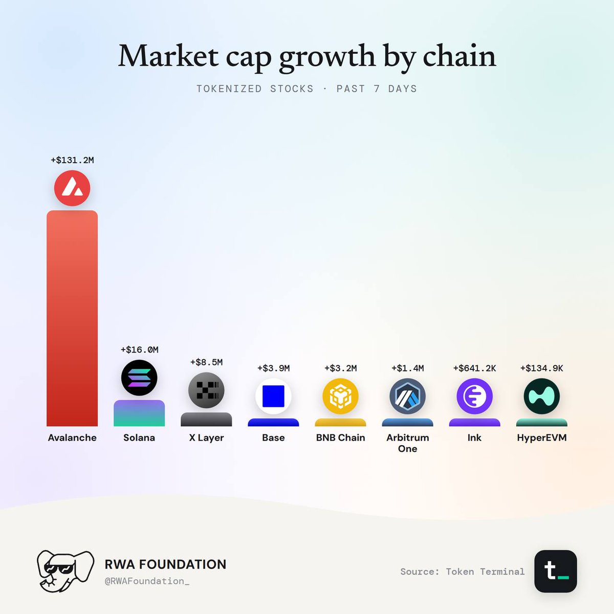 Tokenized Stocks Weekly: source data, figure 3. Analysis is provided in the surrounding text.