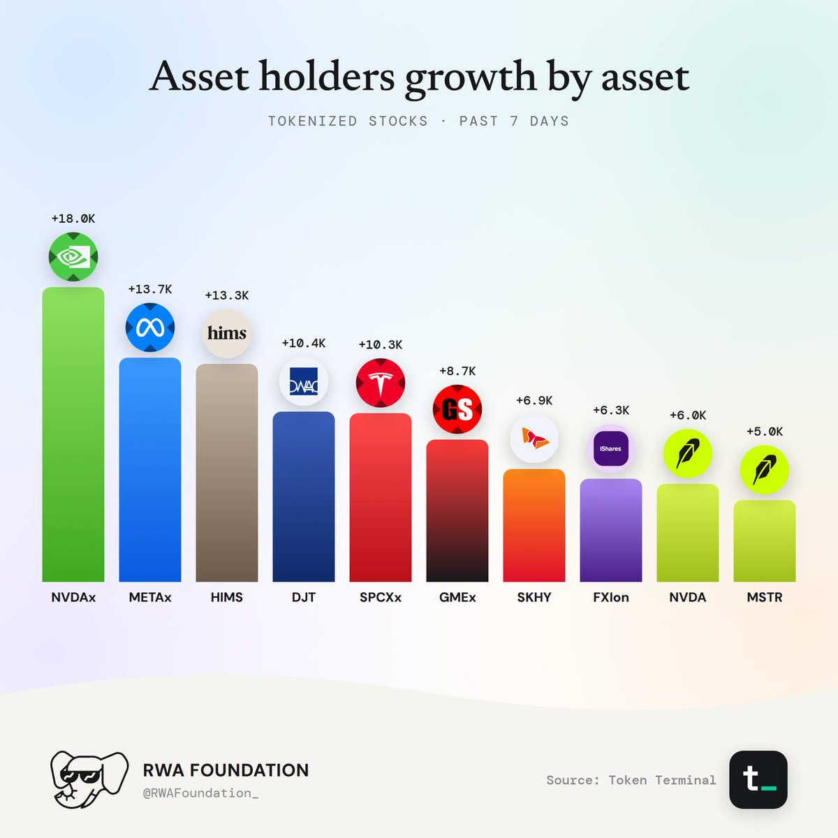 Tokenized Stocks Weekly: source data, figure 4. Analysis is provided in the surrounding text.