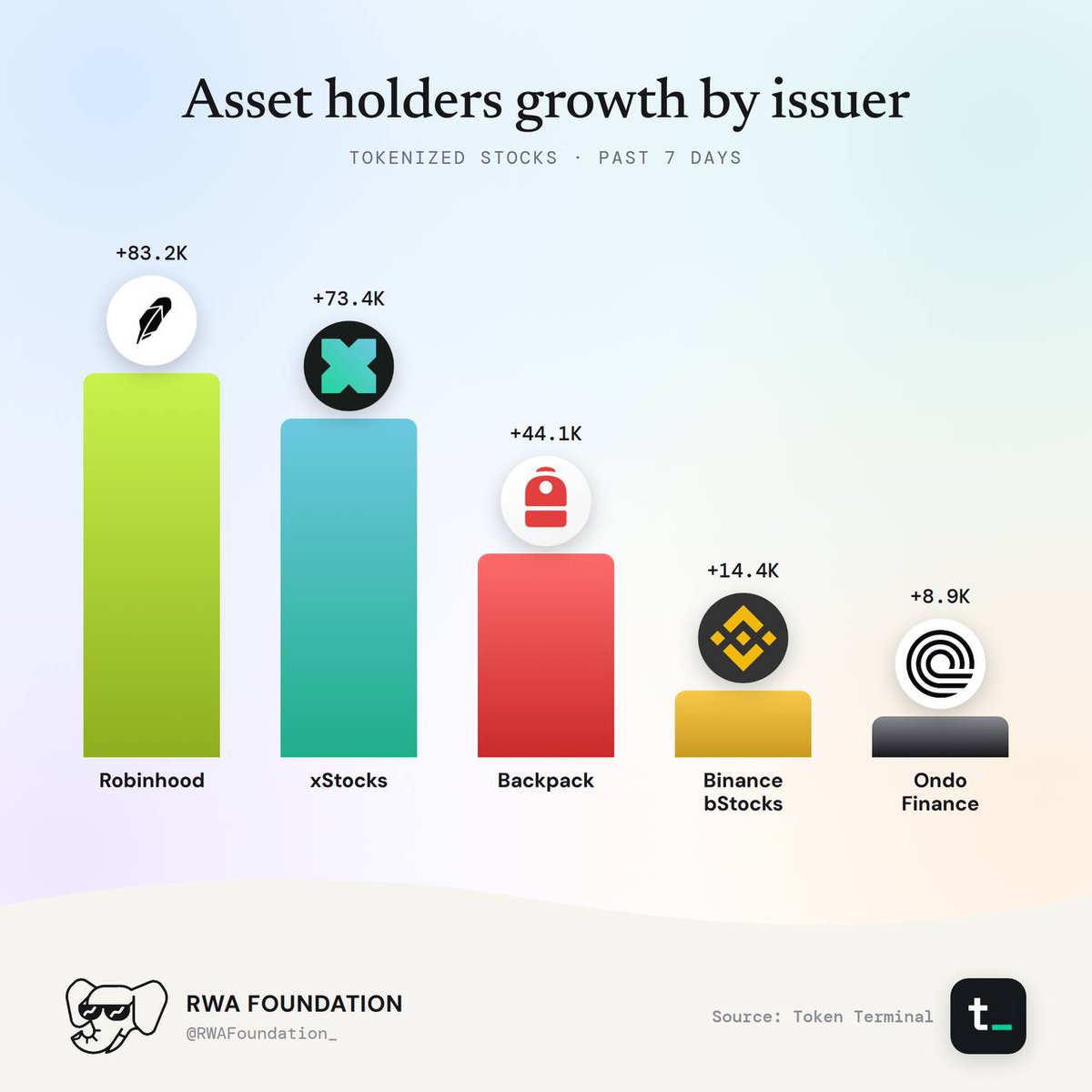 Tokenized Stocks Weekly: source data, figure 5. Analysis is provided in the surrounding text.