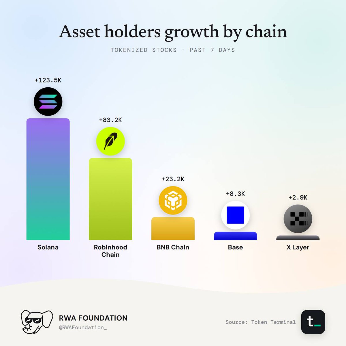 Tokenized Stocks Weekly: source data, figure 6. Analysis is provided in the surrounding text.