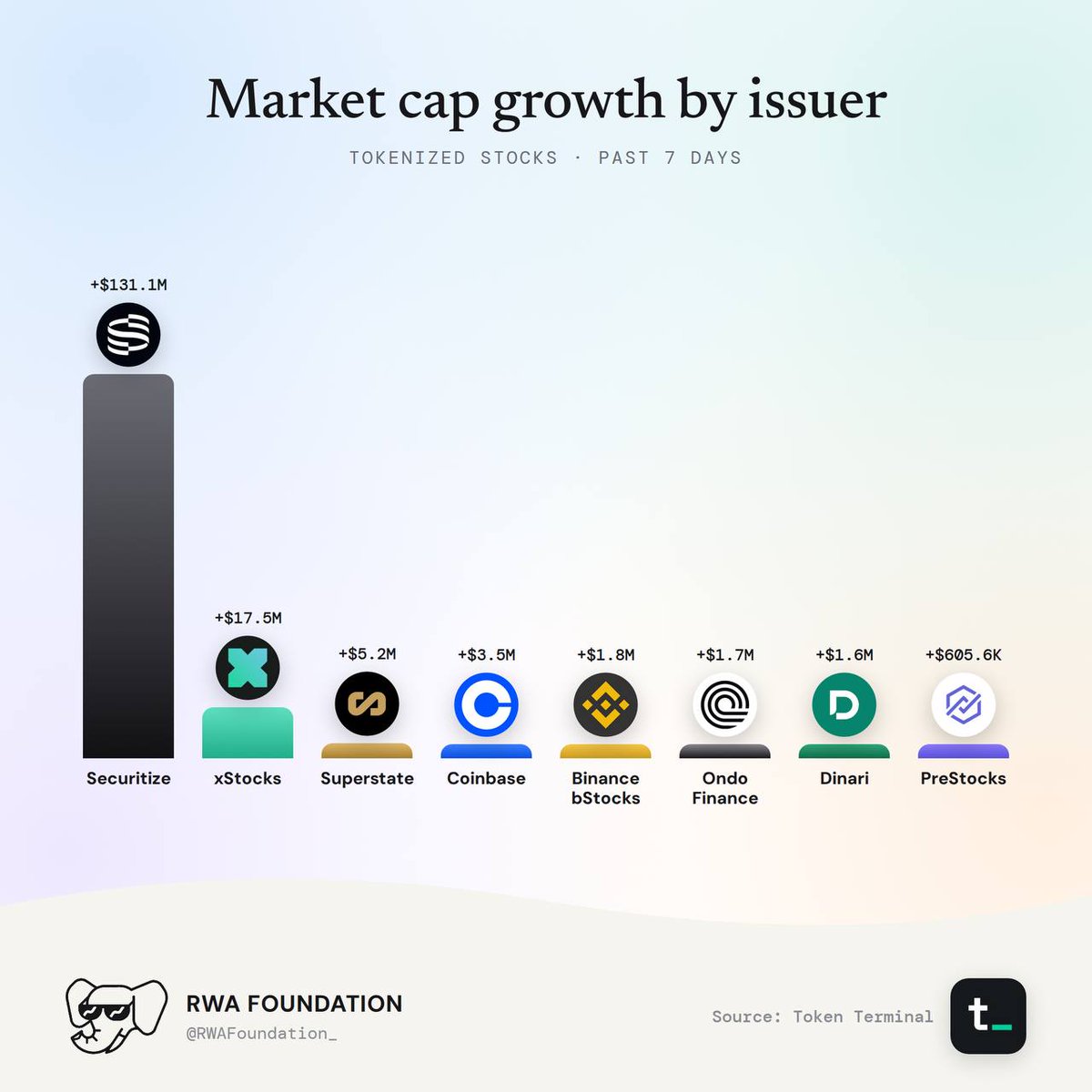 Tokenized Stocks Weekly: source data, figure 2. Analysis is provided in the surrounding text.