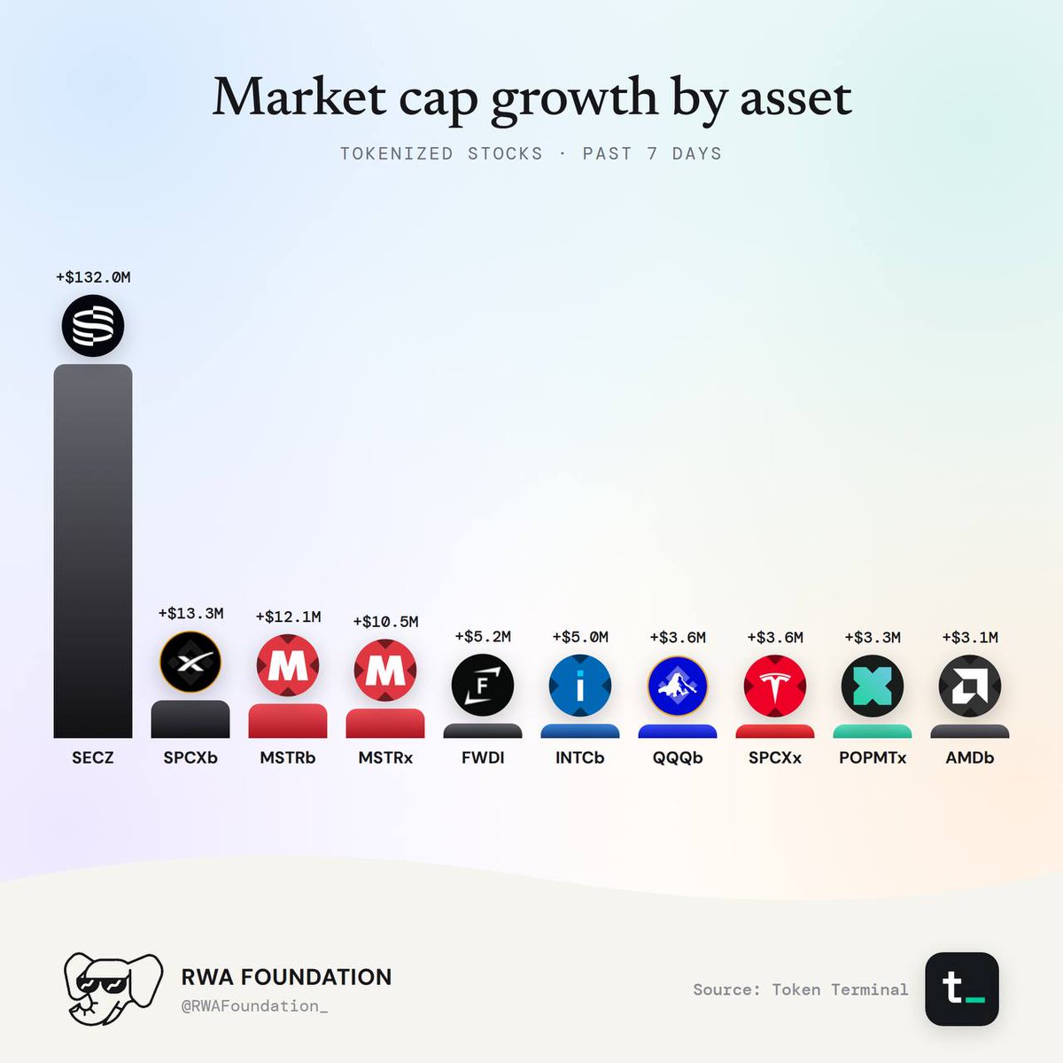 Tokenized Stocks Weekly: source data, figure 1. Analysis is provided in the surrounding text.