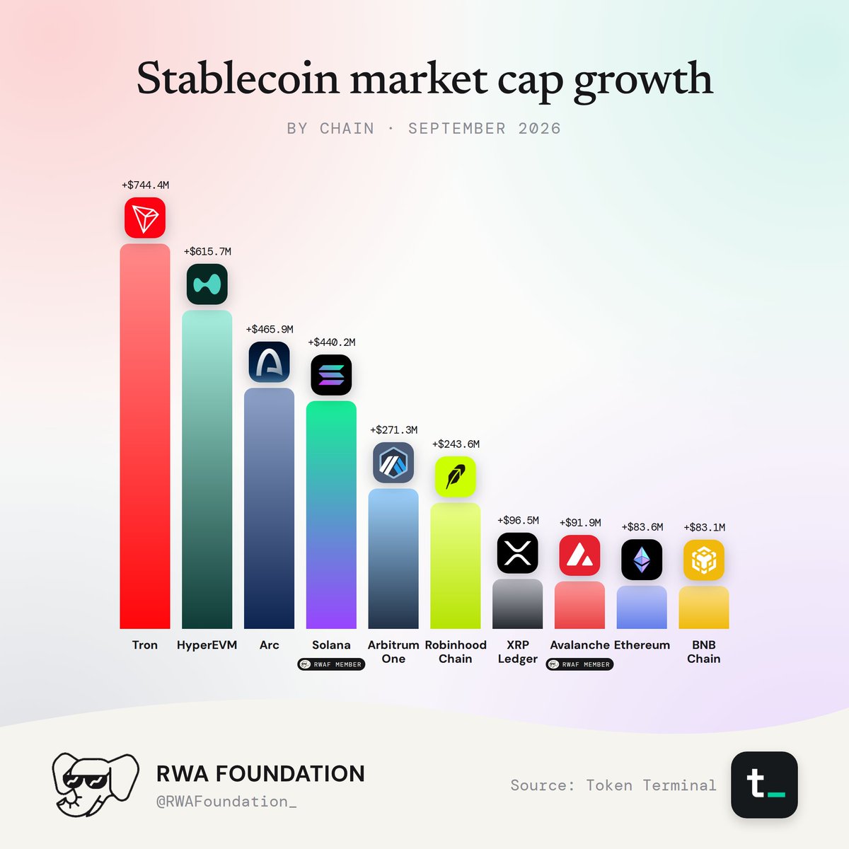 Stablecoin Market Cap Growth By Chain.