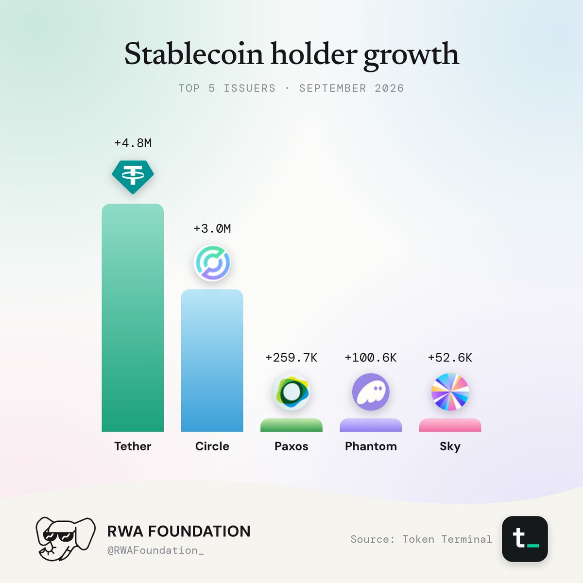 Stablecoin Holder Growth By Issuer