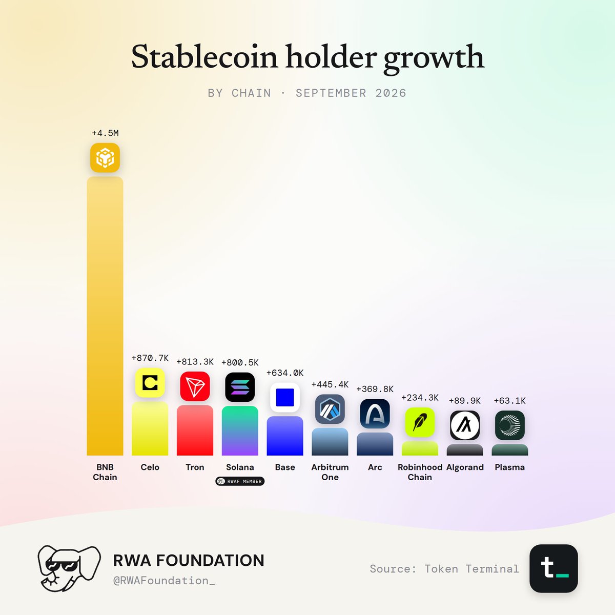 Stablecoin Holder Growth By Chain.