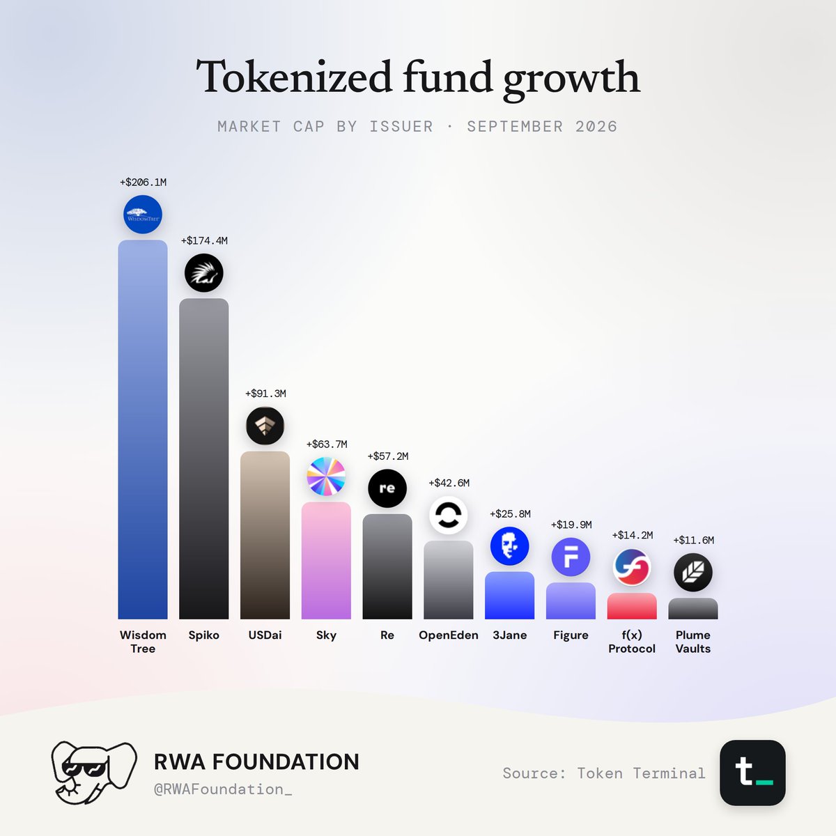Tokenized Fund Market Cap Growth By Issuer.