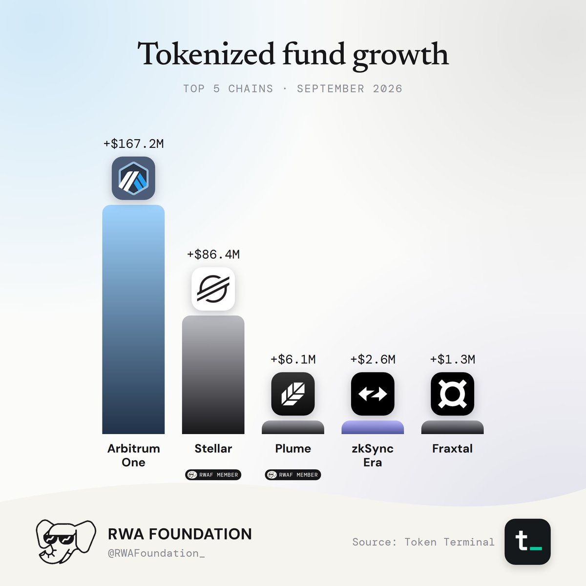Tokenized Fund Market Cap Growth By Chain.