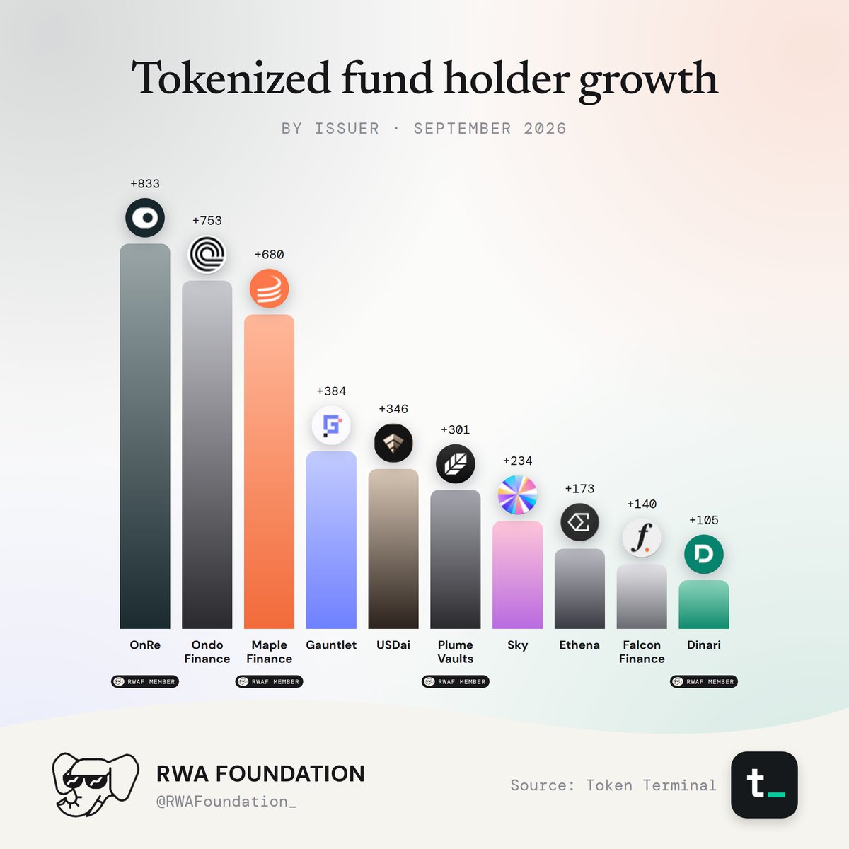 Tokenized Fund Holder Growth By Issuer.