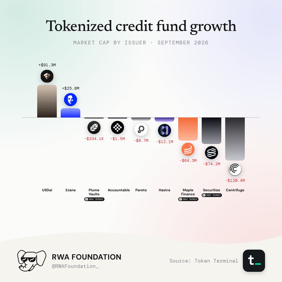 Tokenized Credit Market Cap Growth By Issuer.